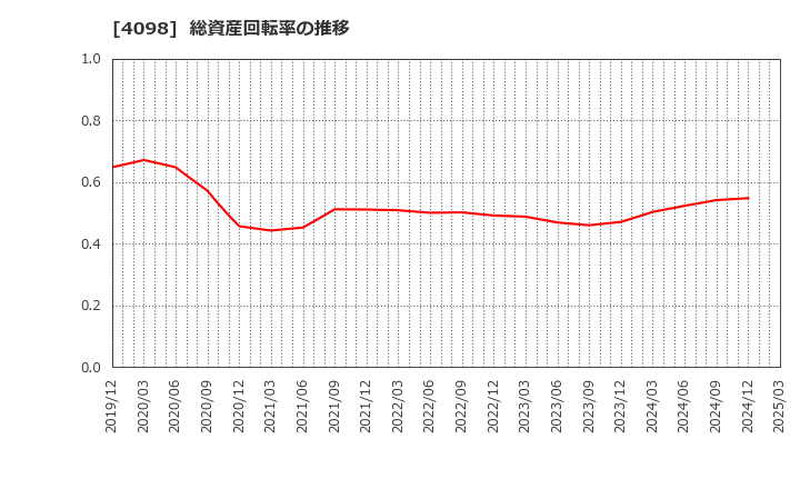 4098 チタン工業(株): 総資産回転率の推移