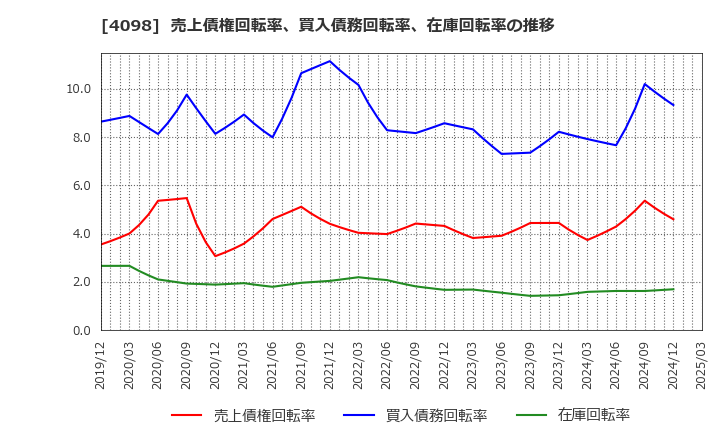 4098 チタン工業(株): 売上債権回転率、買入債務回転率、在庫回転率の推移