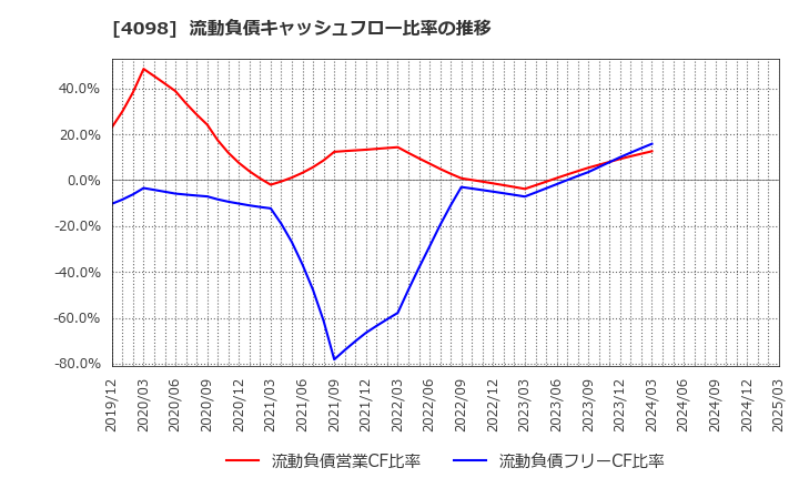 4098 チタン工業(株): 流動負債キャッシュフロー比率の推移