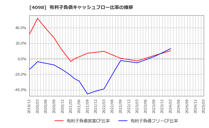 4098 チタン工業(株): 有利子負債キャッシュフロー比率の推移