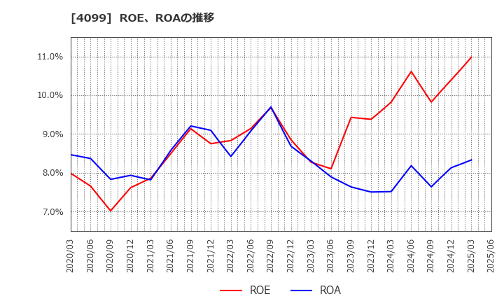 4099 四国化成ホールディングス(株): ROE、ROAの推移