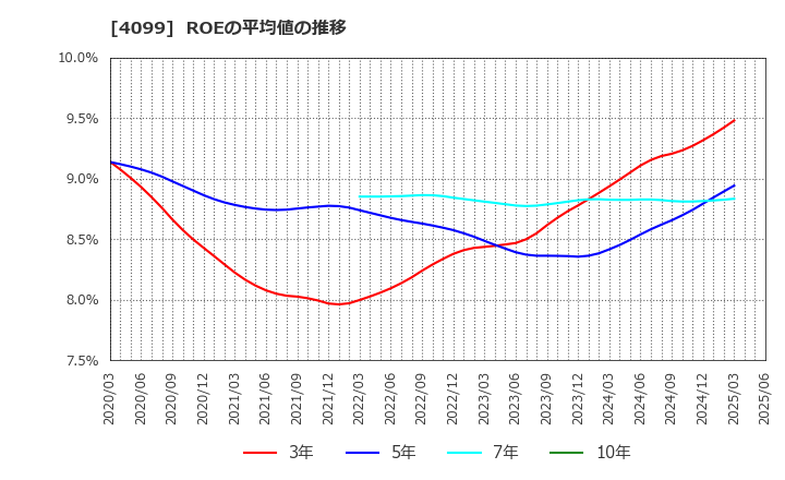 4099 四国化成ホールディングス(株): ROEの平均値の推移