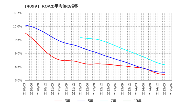 4099 四国化成ホールディングス(株): ROAの平均値の推移
