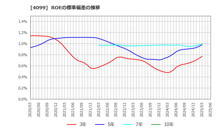 4099 四国化成ホールディングス(株): ROEの標準偏差の推移