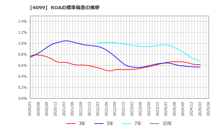 4099 四国化成ホールディングス(株): ROAの標準偏差の推移