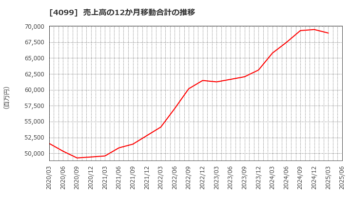 4099 四国化成ホールディングス(株): 売上高の12か月移動合計の推移