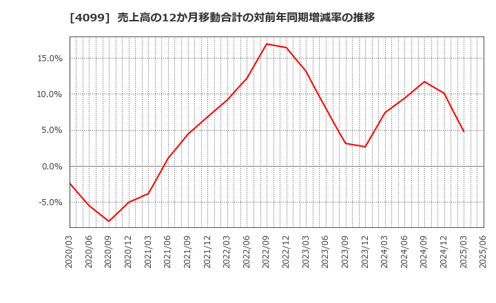 4099 四国化成ホールディングス(株): 売上高の12か月移動合計の対前年同期増減率の推移