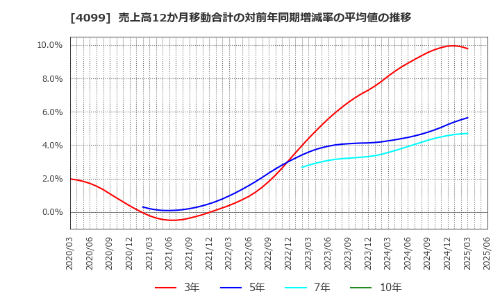 4099 四国化成ホールディングス(株): 売上高12か月移動合計の対前年同期増減率の平均値の推移
