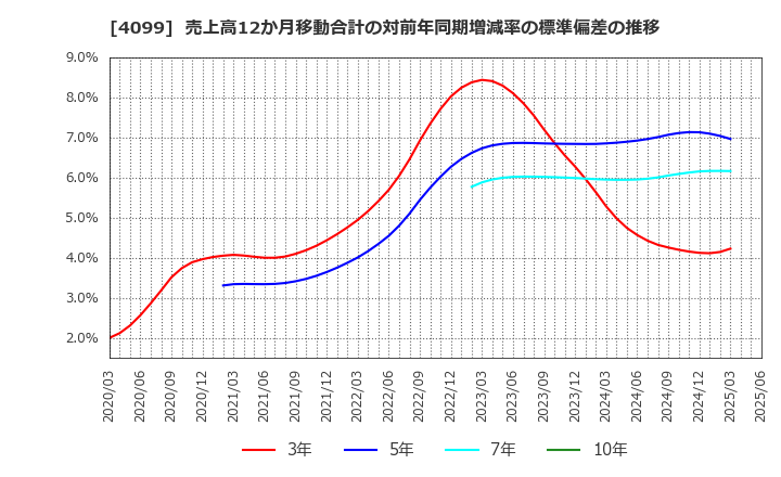 4099 四国化成ホールディングス(株): 売上高12か月移動合計の対前年同期増減率の標準偏差の推移