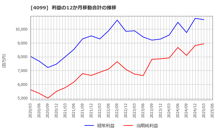4099 四国化成ホールディングス(株): 利益の12か月移動合計の推移
