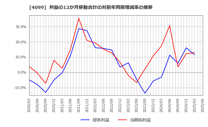 4099 四国化成ホールディングス(株): 利益の12か月移動合計の対前年同期増減率の推移