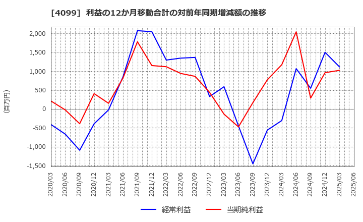4099 四国化成ホールディングス(株): 利益の12か月移動合計の対前年同期増減額の推移