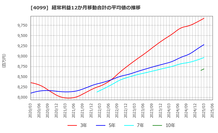 4099 四国化成ホールディングス(株): 経常利益12か月移動合計の平均値の推移