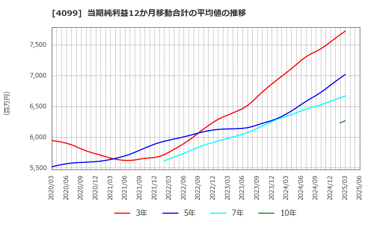 4099 四国化成ホールディングス(株): 当期純利益12か月移動合計の平均値の推移