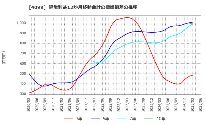 4099 四国化成ホールディングス(株): 経常利益12か月移動合計の標準偏差の推移