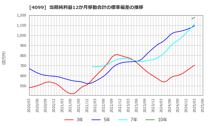 4099 四国化成ホールディングス(株): 当期純利益12か月移動合計の標準偏差の推移
