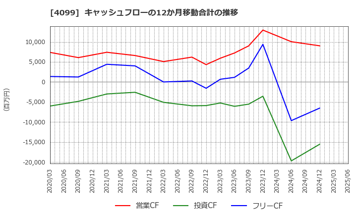 4099 四国化成ホールディングス(株): キャッシュフローの12か月移動合計の推移