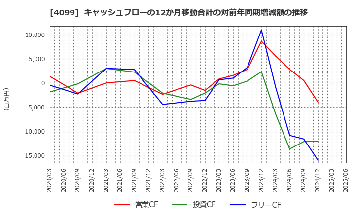 4099 四国化成ホールディングス(株): キャッシュフローの12か月移動合計の対前年同期増減額の推移
