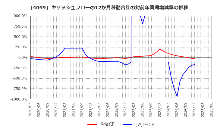 4099 四国化成ホールディングス(株): キャッシュフローの12か月移動合計の対前年同期増減率の推移