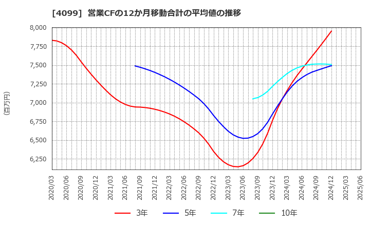 4099 四国化成ホールディングス(株): 営業CFの12か月移動合計の平均値の推移