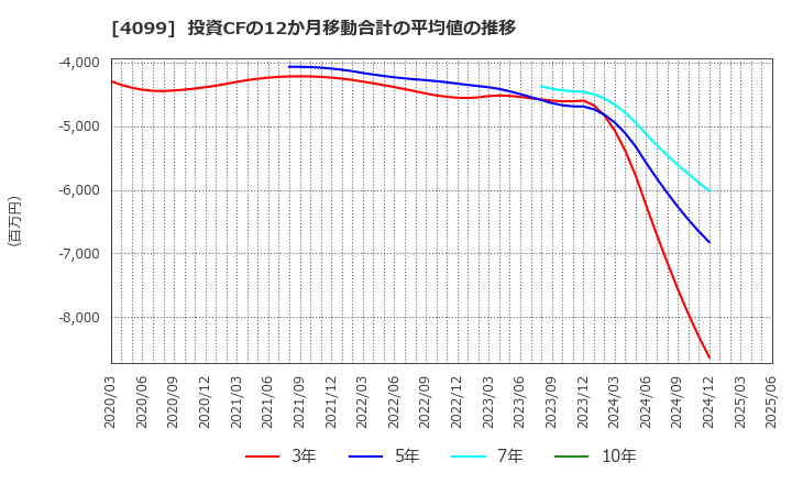 4099 四国化成ホールディングス(株): 投資CFの12か月移動合計の平均値の推移