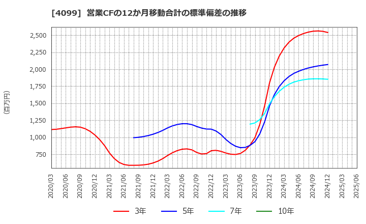 4099 四国化成ホールディングス(株): 営業CFの12か月移動合計の標準偏差の推移