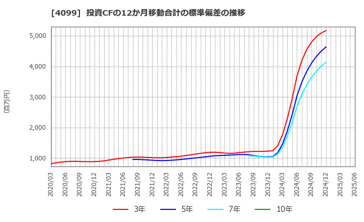 4099 四国化成ホールディングス(株): 投資CFの12か月移動合計の標準偏差の推移