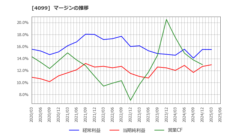 4099 四国化成ホールディングス(株): マージンの推移
