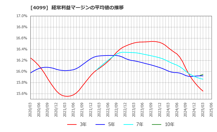 4099 四国化成ホールディングス(株): 経常利益マージンの平均値の推移