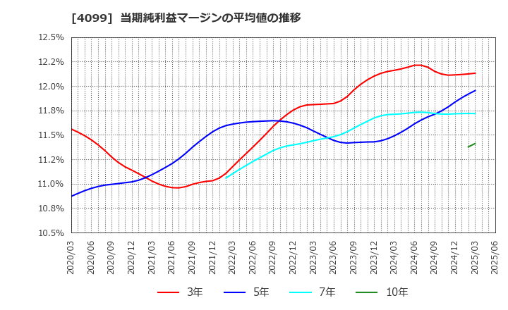 4099 四国化成ホールディングス(株): 当期純利益マージンの平均値の推移