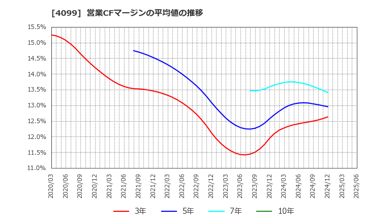 4099 四国化成ホールディングス(株): 営業CFマージンの平均値の推移