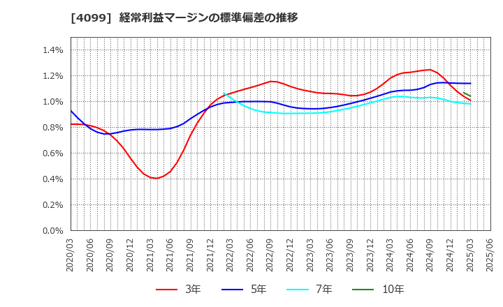 4099 四国化成ホールディングス(株): 経常利益マージンの標準偏差の推移