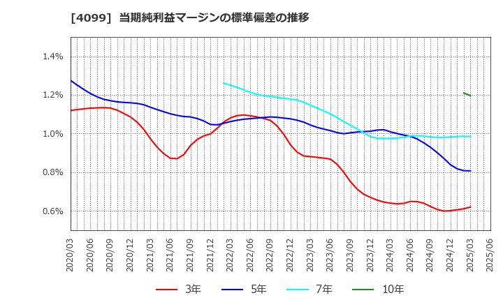 4099 四国化成ホールディングス(株): 当期純利益マージンの標準偏差の推移