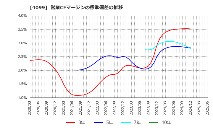 4099 四国化成ホールディングス(株): 営業CFマージンの標準偏差の推移