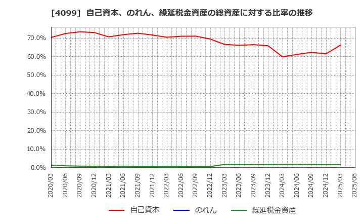 4099 四国化成ホールディングス(株): 自己資本、のれん、繰延税金資産の総資産に対する比率の推移