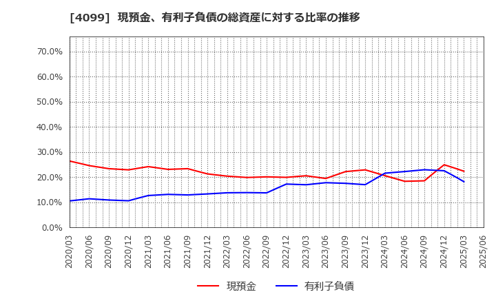 4099 四国化成ホールディングス(株): 現預金、有利子負債の総資産に対する比率の推移