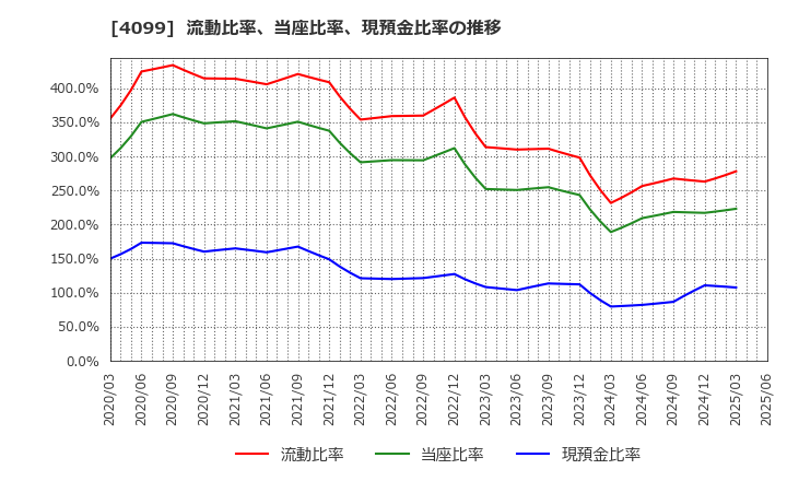 4099 四国化成ホールディングス(株): 流動比率、当座比率、現預金比率の推移