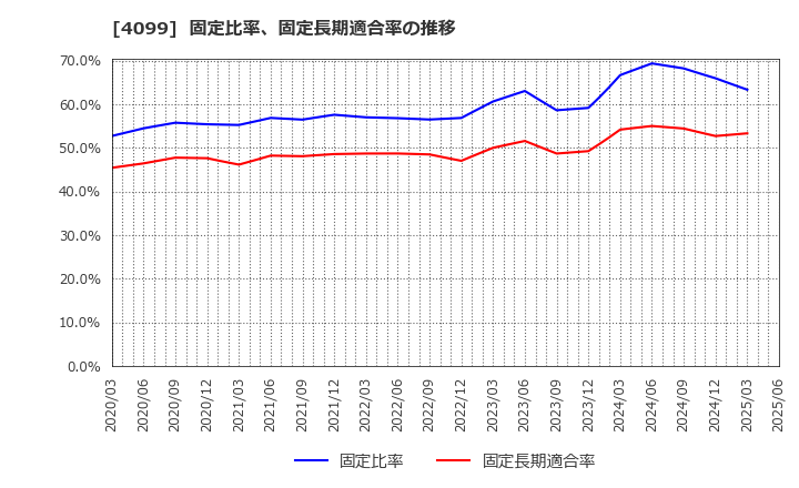 4099 四国化成ホールディングス(株): 固定比率、固定長期適合率の推移