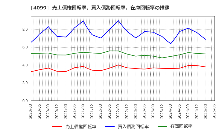 4099 四国化成ホールディングス(株): 売上債権回転率、買入債務回転率、在庫回転率の推移