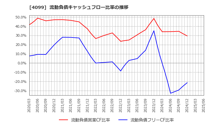 4099 四国化成ホールディングス(株): 流動負債キャッシュフロー比率の推移