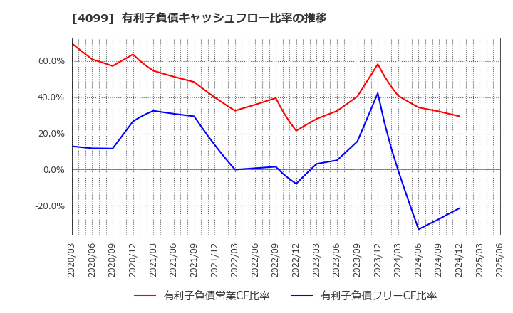 4099 四国化成ホールディングス(株): 有利子負債キャッシュフロー比率の推移
