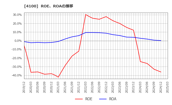 4100 戸田工業(株): ROE、ROAの推移