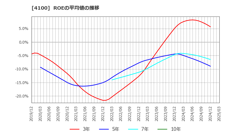4100 戸田工業(株): ROEの平均値の推移