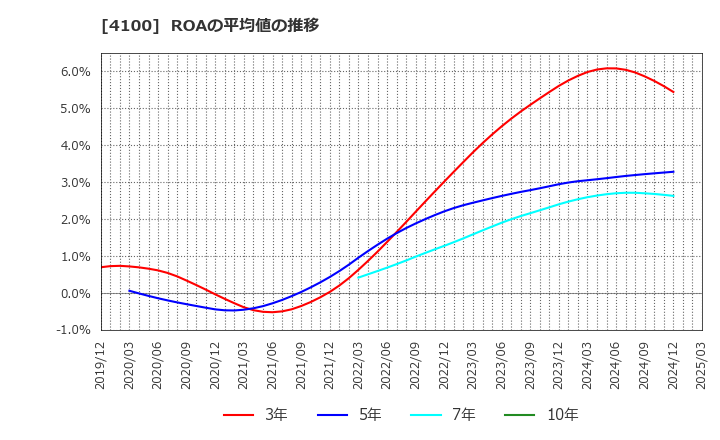 4100 戸田工業(株): ROAの平均値の推移