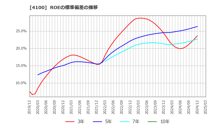 4100 戸田工業(株): ROEの標準偏差の推移
