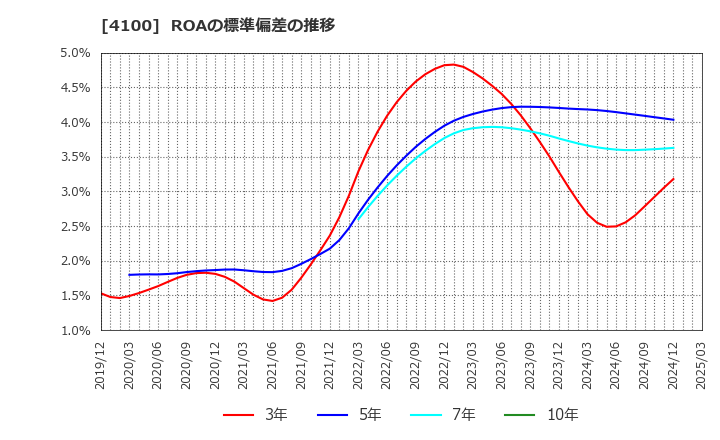 4100 戸田工業(株): ROAの標準偏差の推移