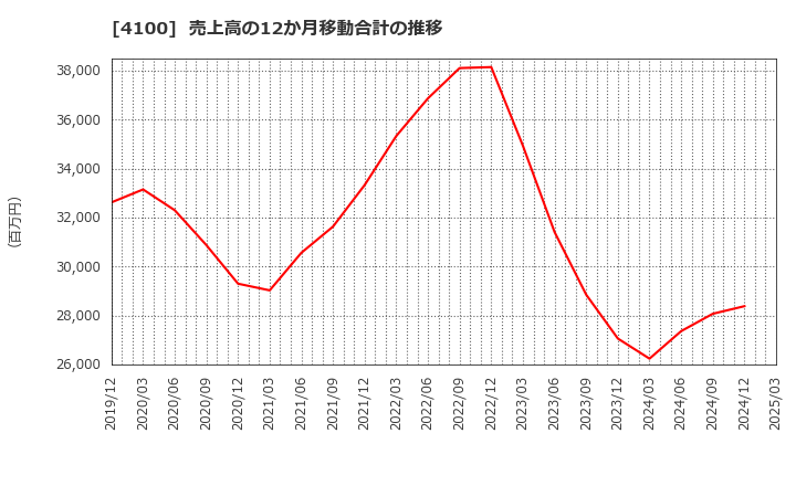 4100 戸田工業(株): 売上高の12か月移動合計の推移