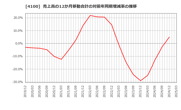 4100 戸田工業(株): 売上高の12か月移動合計の対前年同期増減率の推移