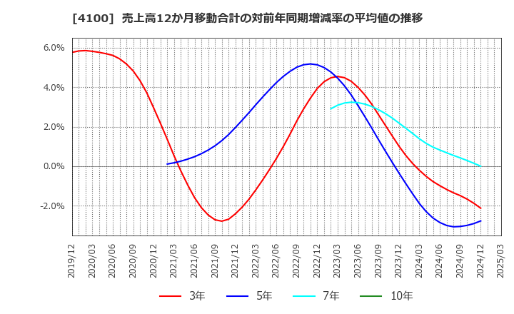 4100 戸田工業(株): 売上高12か月移動合計の対前年同期増減率の平均値の推移