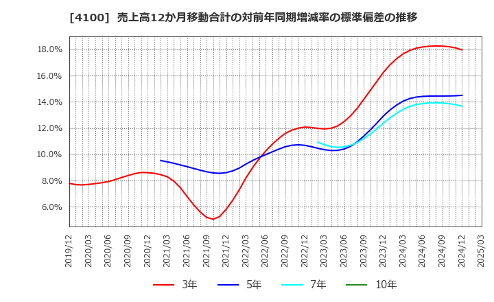 4100 戸田工業(株): 売上高12か月移動合計の対前年同期増減率の標準偏差の推移